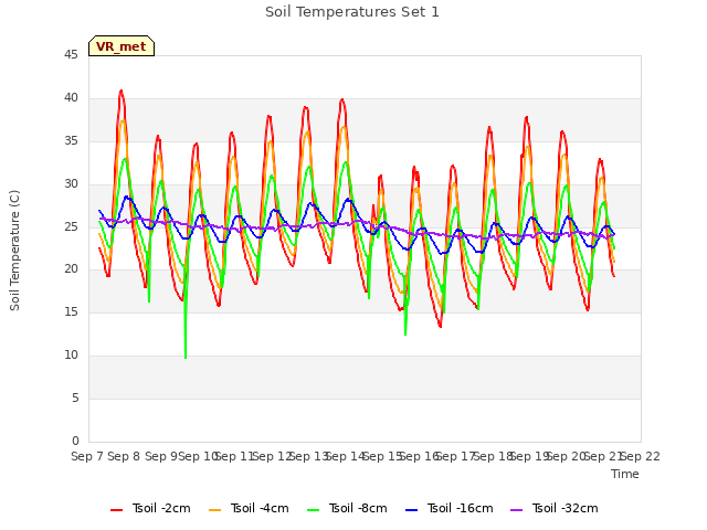 plot of Soil Temperatures Set 1