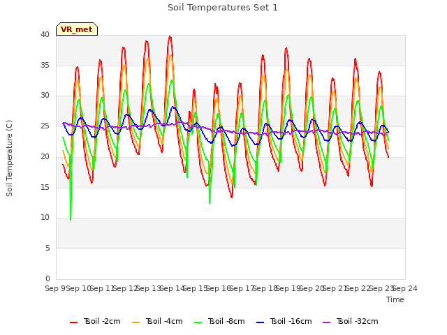 plot of Soil Temperatures Set 1