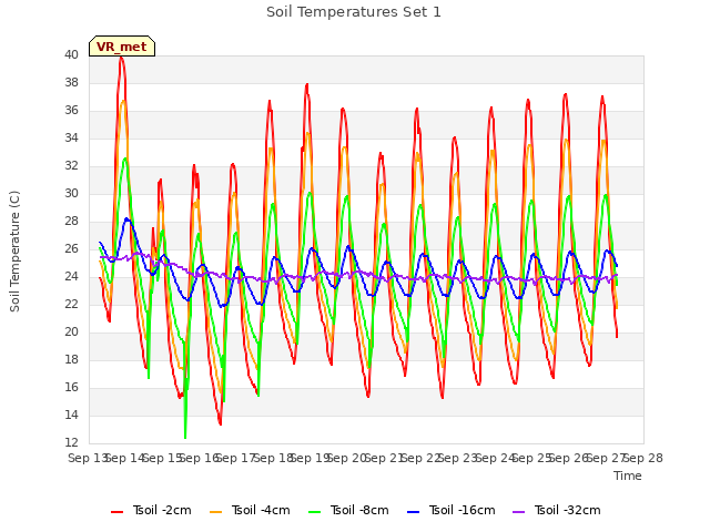 plot of Soil Temperatures Set 1