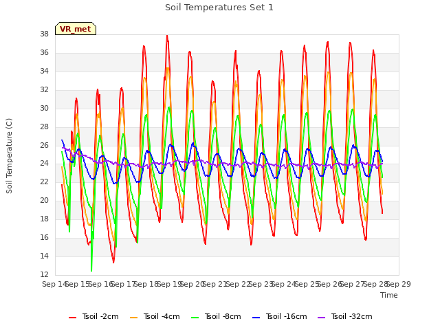 plot of Soil Temperatures Set 1