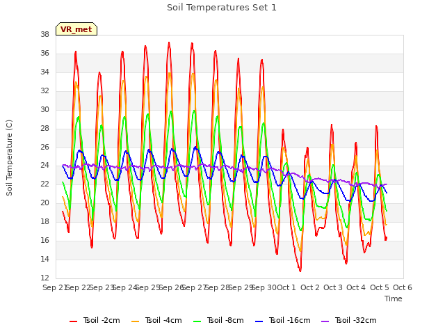 plot of Soil Temperatures Set 1