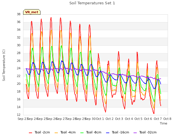 plot of Soil Temperatures Set 1