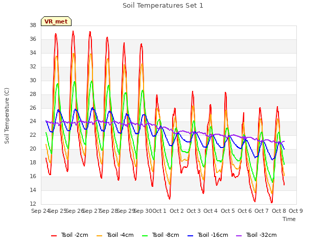 plot of Soil Temperatures Set 1