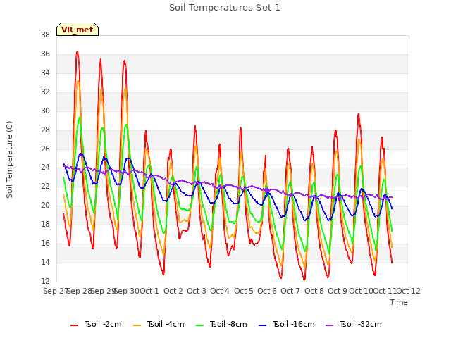 plot of Soil Temperatures Set 1