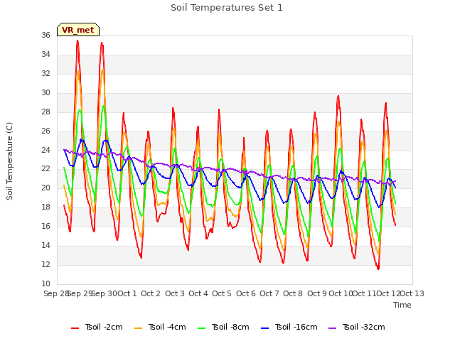 plot of Soil Temperatures Set 1