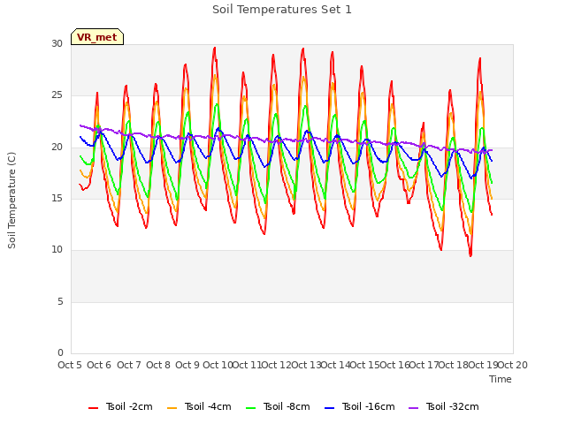 plot of Soil Temperatures Set 1