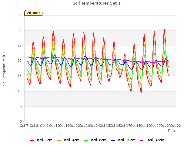 plot of Soil Temperatures Set 1