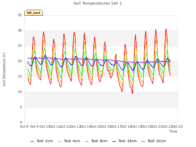 plot of Soil Temperatures Set 1