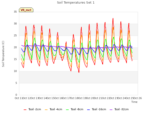 plot of Soil Temperatures Set 1