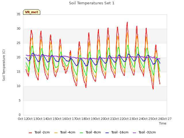 plot of Soil Temperatures Set 1