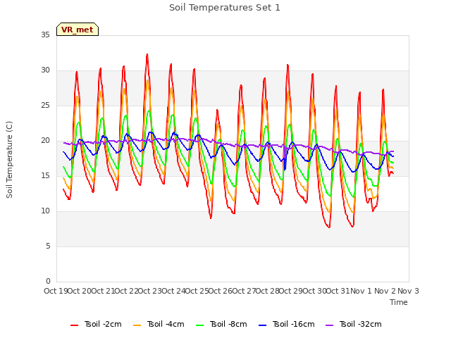 plot of Soil Temperatures Set 1