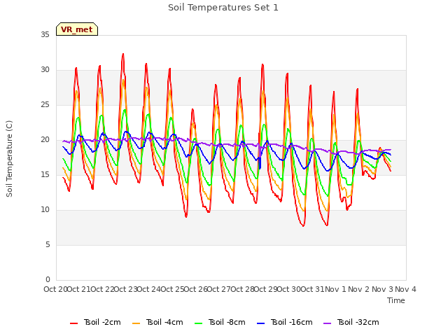 plot of Soil Temperatures Set 1