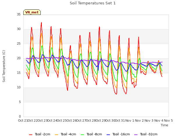 plot of Soil Temperatures Set 1