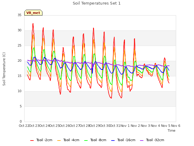 plot of Soil Temperatures Set 1