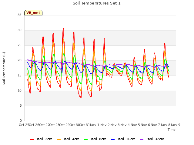 plot of Soil Temperatures Set 1