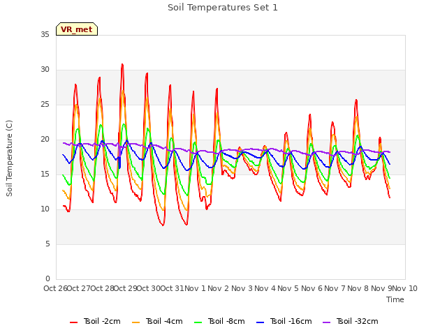 plot of Soil Temperatures Set 1