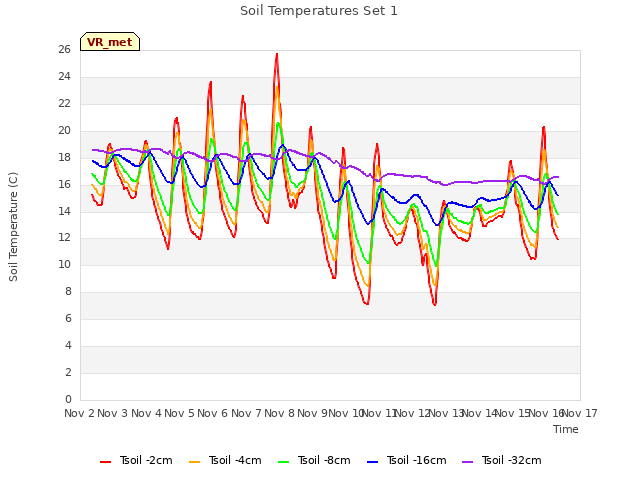 plot of Soil Temperatures Set 1