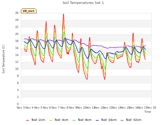 plot of Soil Temperatures Set 1