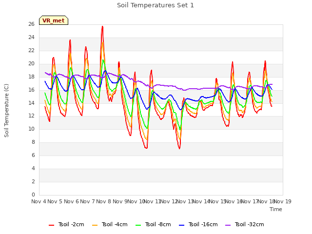 plot of Soil Temperatures Set 1