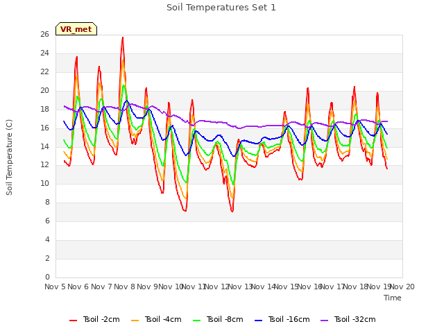 plot of Soil Temperatures Set 1