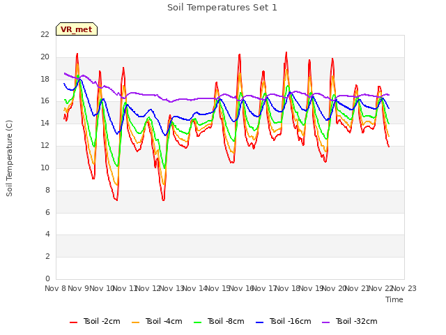 plot of Soil Temperatures Set 1