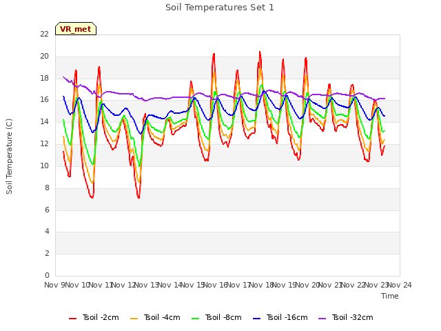 plot of Soil Temperatures Set 1