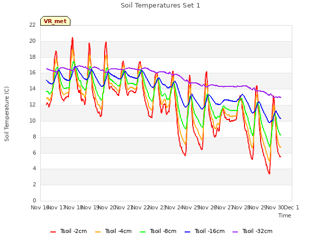 plot of Soil Temperatures Set 1