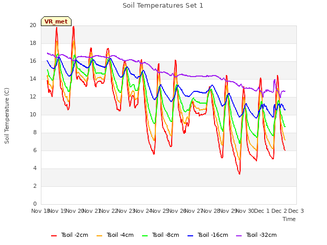 plot of Soil Temperatures Set 1