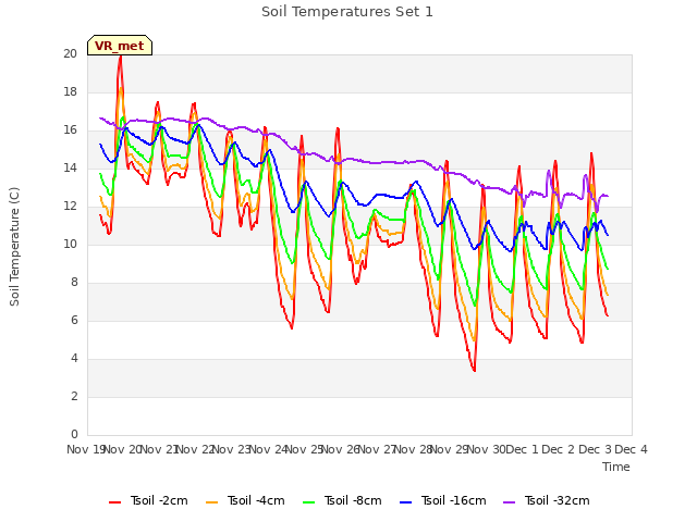 plot of Soil Temperatures Set 1