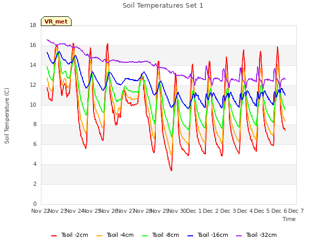 plot of Soil Temperatures Set 1