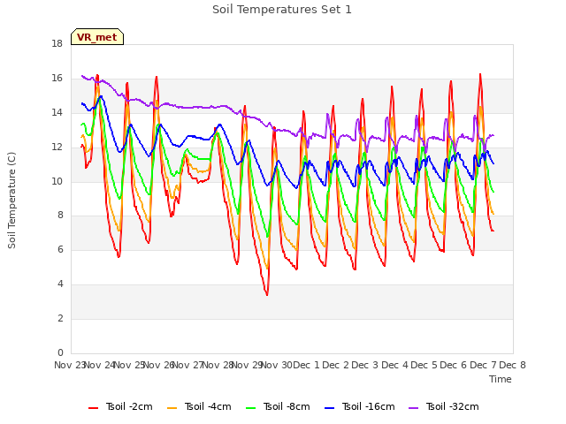 plot of Soil Temperatures Set 1