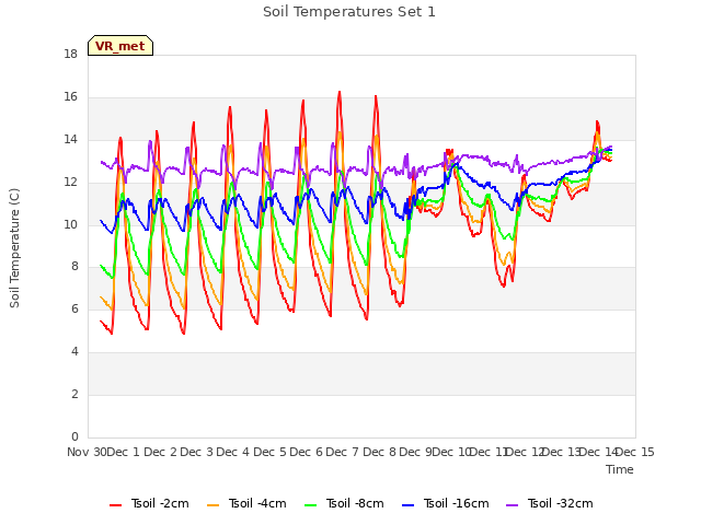 plot of Soil Temperatures Set 1