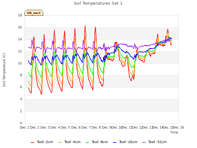 plot of Soil Temperatures Set 1