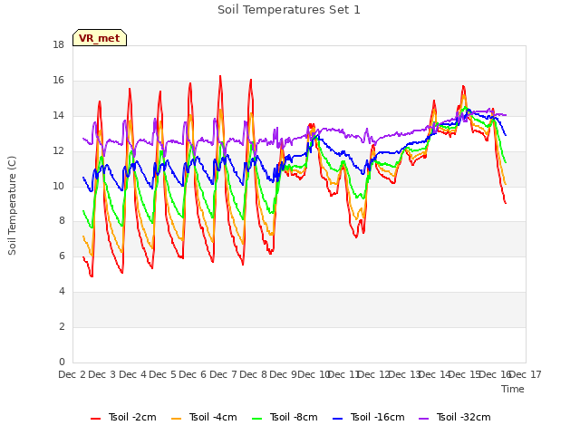 plot of Soil Temperatures Set 1