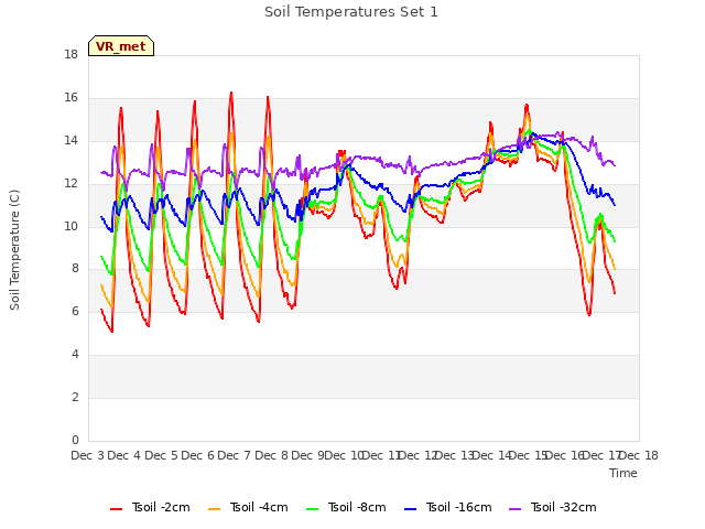 plot of Soil Temperatures Set 1