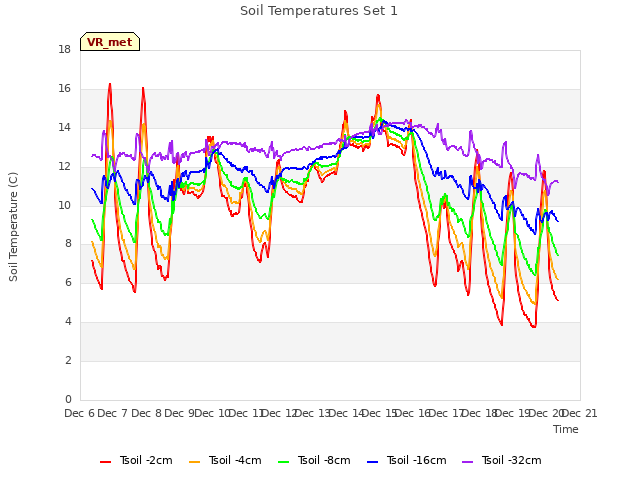 plot of Soil Temperatures Set 1