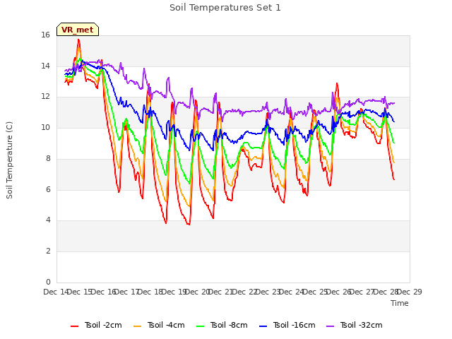 plot of Soil Temperatures Set 1