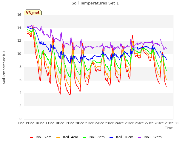 plot of Soil Temperatures Set 1