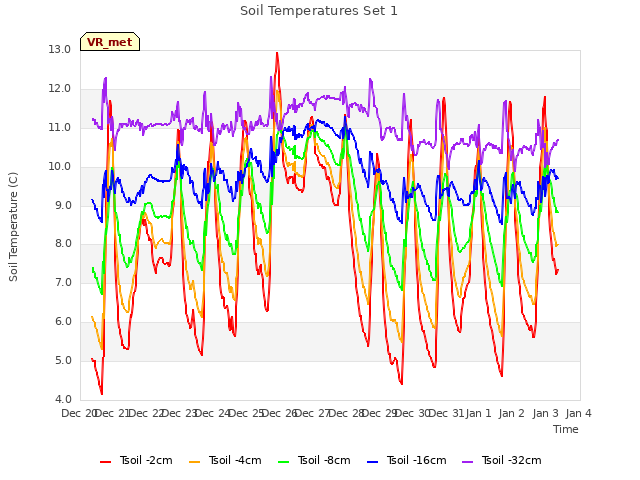 plot of Soil Temperatures Set 1