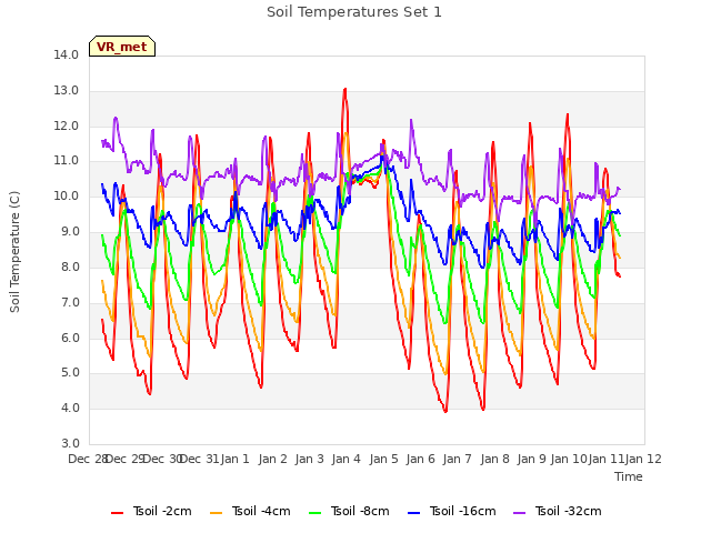 plot of Soil Temperatures Set 1