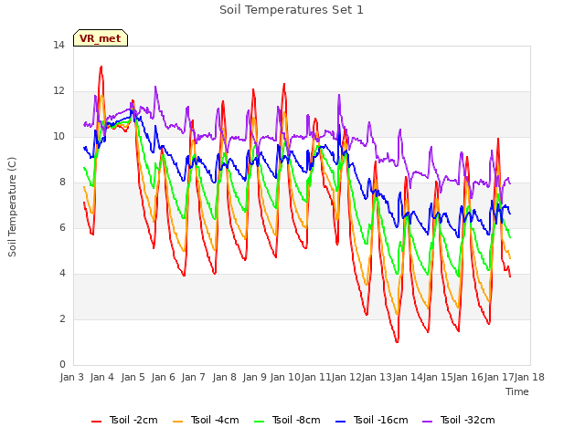 plot of Soil Temperatures Set 1