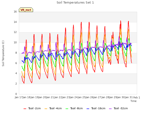 plot of Soil Temperatures Set 1