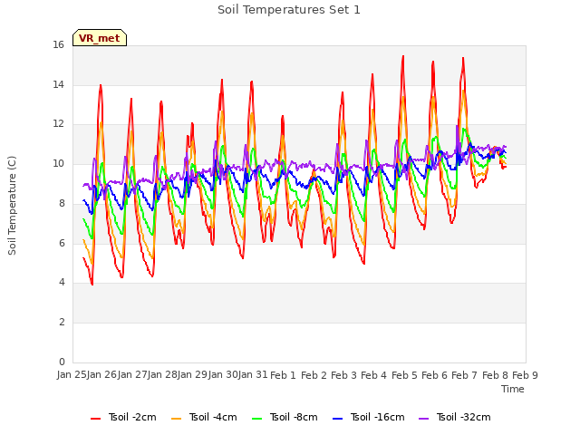 plot of Soil Temperatures Set 1