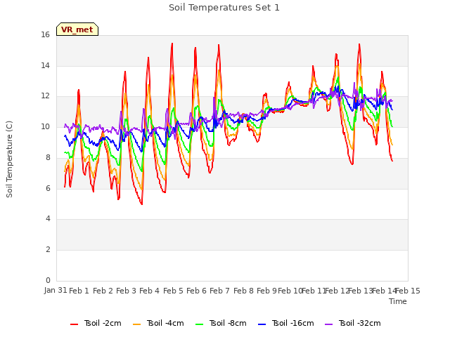 plot of Soil Temperatures Set 1