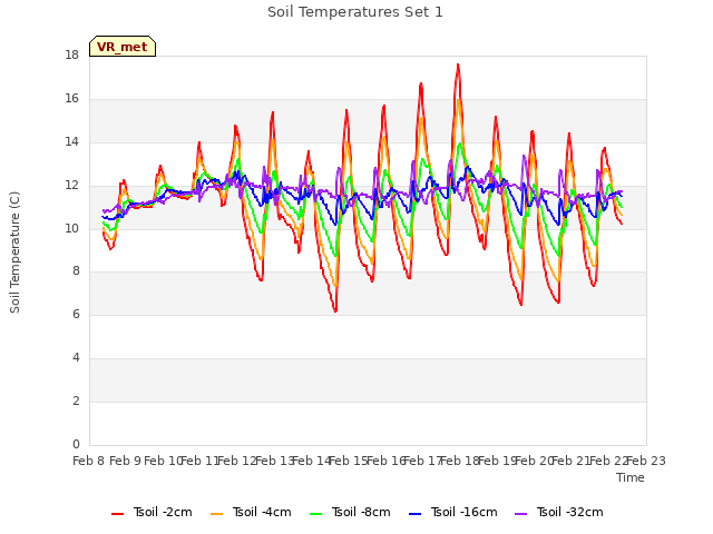 plot of Soil Temperatures Set 1