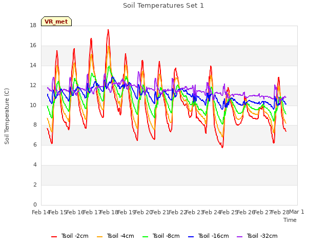 plot of Soil Temperatures Set 1