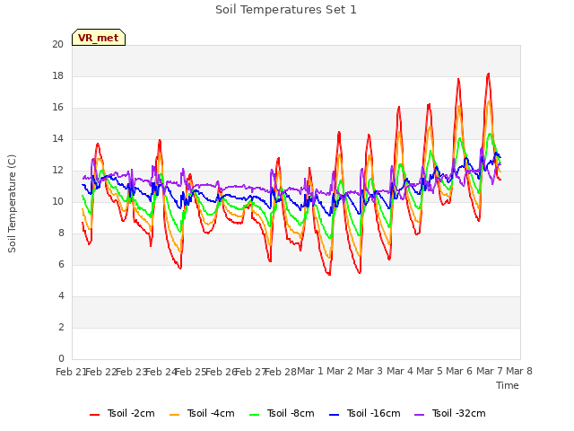 plot of Soil Temperatures Set 1