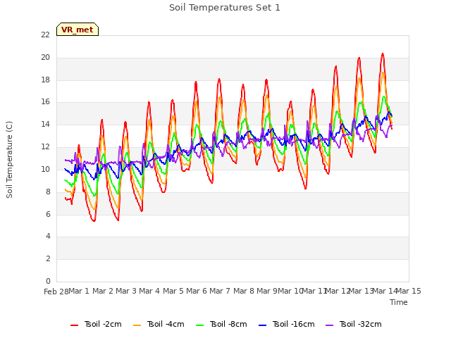 plot of Soil Temperatures Set 1