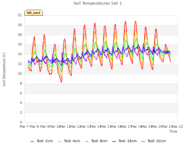 plot of Soil Temperatures Set 1