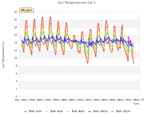 plot of Soil Temperatures Set 1